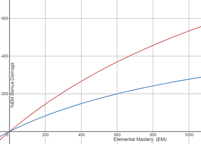 Elemental mastery bonus damage graph