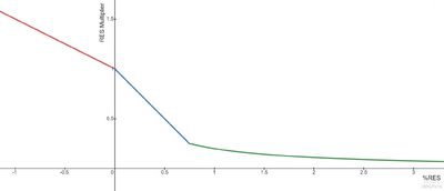 RES Multiplier vs