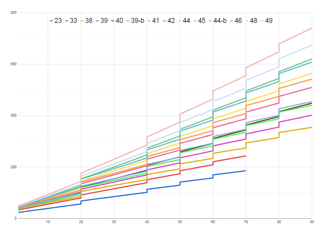 Compilation of early weapon stat requirements, base scaling, and