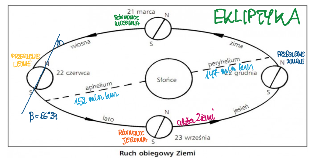 Ile Trwa Ruch Obiegowy Ziemi Ruch obiegowy Ziemi | Geografia Wiki | Fandom