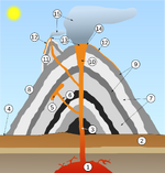 Volcanology