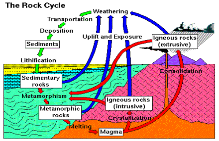 rock cycle diagram