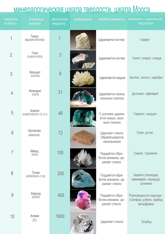 Твердость по моосу таблица минералов. Кварц твердость по шкале. Таблица твердости минералов. Шкала мооса. Твердость 2 по шкале мооса.