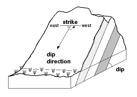 Strike And Dip Geology Wiki Fandom, Inclined Bedding Meaning In Hindi