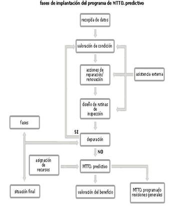 Mantenimiento Preventivo Predictivo Gerencia De Mantenimiento Udo Wiki Fandom