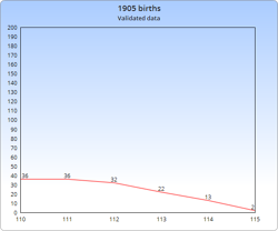 1905 Supercentenarian Graph