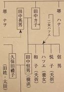 Tree Family of Tanaka