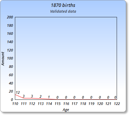List Of Supercentenarians Born In 1870 Gerontology Wiki Fandom