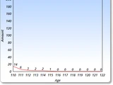 List of supercentenarians born in 1877