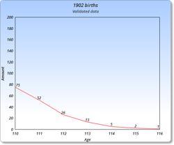 Graph of validated data.