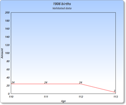 Graph of validated data.