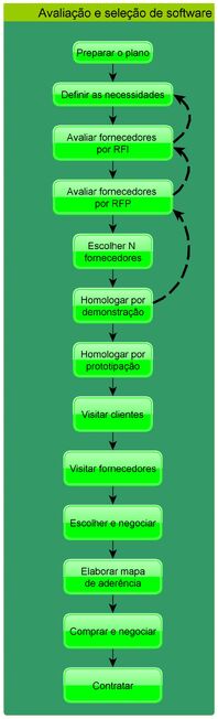 Processo de seleção de software