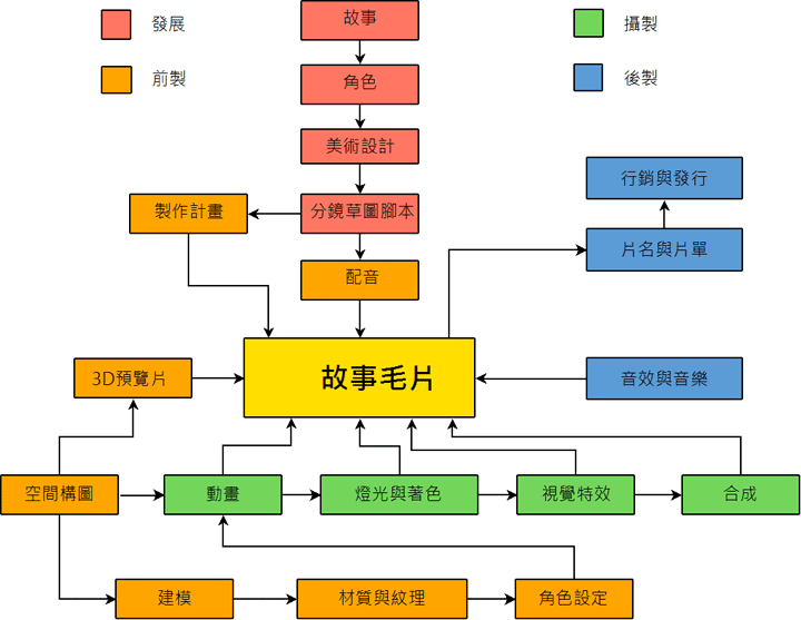 完整動畫製作流程