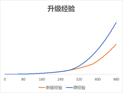 Level scaling 7.9 vs 8.0