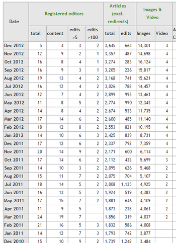 StatsWikiaStatisticsmay2012p1