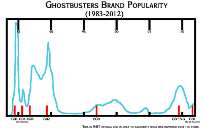 User blog:Devilmanozzy/Ghostbusters Popularity Debate | Wiki | Fandom