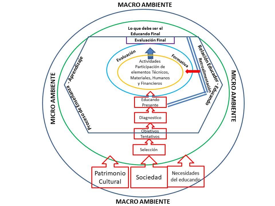 Modelo sistemático de planificación | GLOSARIOCURRICULUM Wiki | Fandom