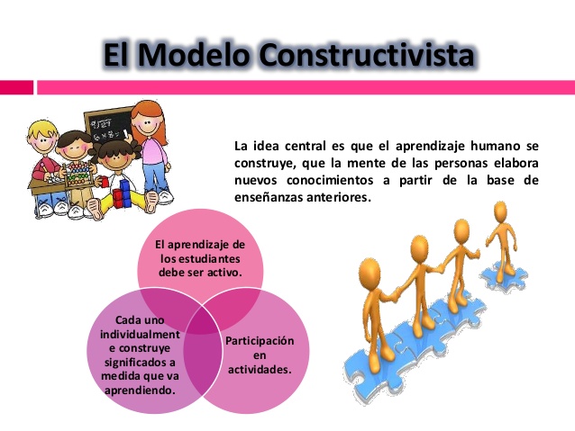 Modelo Constructivista | GLOSARIOCURRICULUM Wiki | Fandom