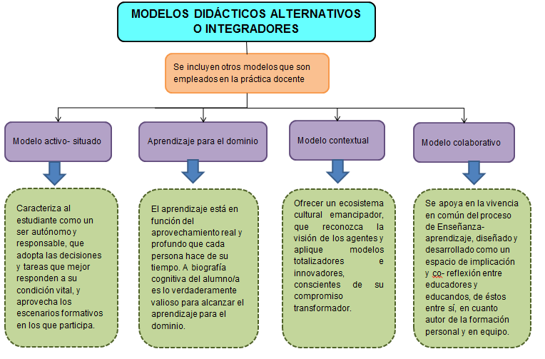 Modelos integradores de planificación | GLOSARIOCURRICULUM Wiki | Fandom