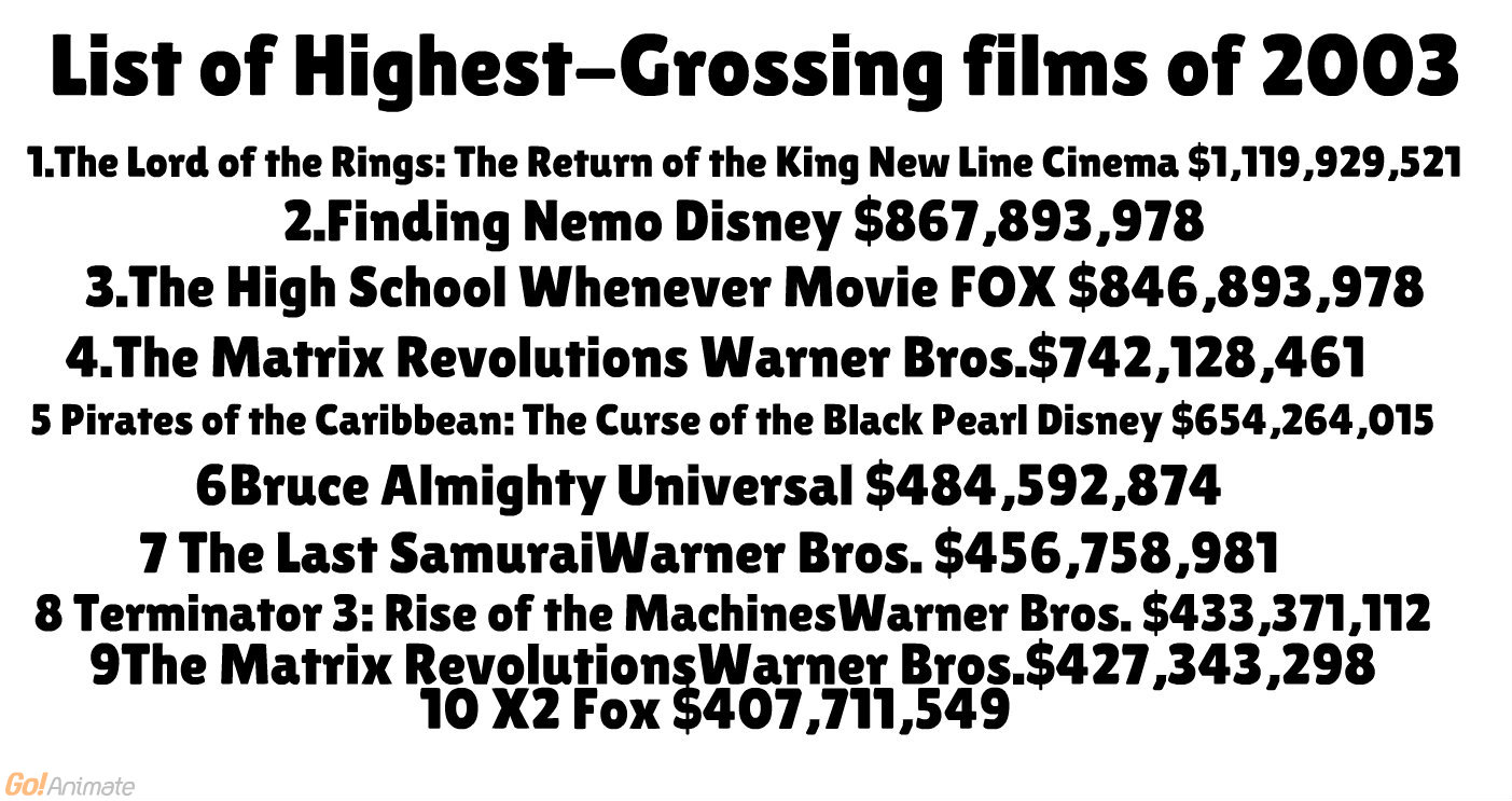 List of 2024 highest grossing movies