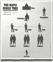 The Mafia family tree.