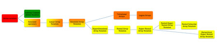 Hierarchy of Bird's Array Notatons