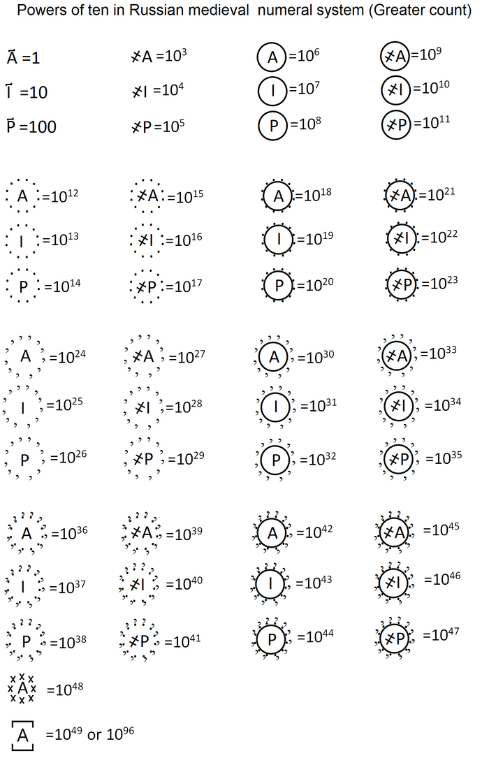 Powers of ten in Russian medieval numeral system (Greater count).png