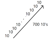 Hebdomoctalogue in terms of power tower of 10's