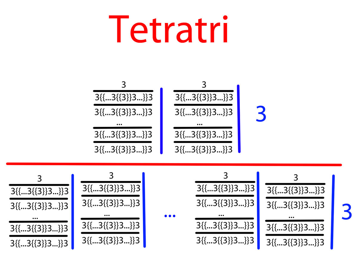 Tetratri | Googology Wiki | Fandom