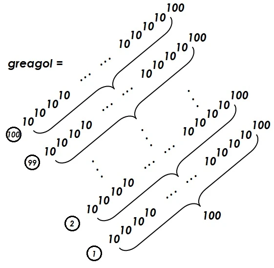 Greagol | Googology Wiki | Fandom