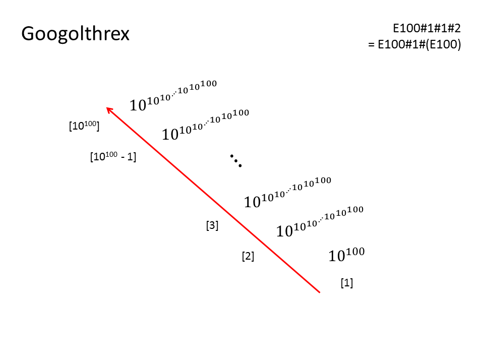 Googolthrex | Googology Wiki | Fandom