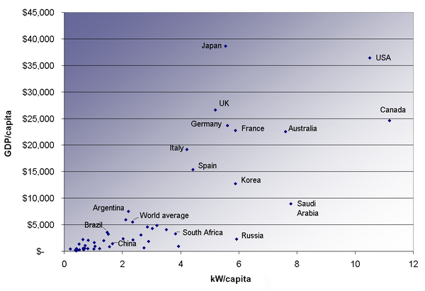 Energy consumption versus GDP