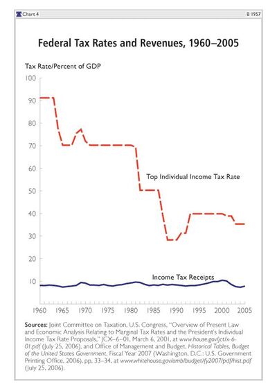 TaxRatesandRevenue