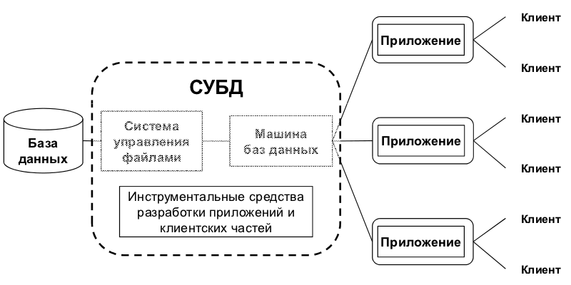 Системы управления базами данных примеры программ