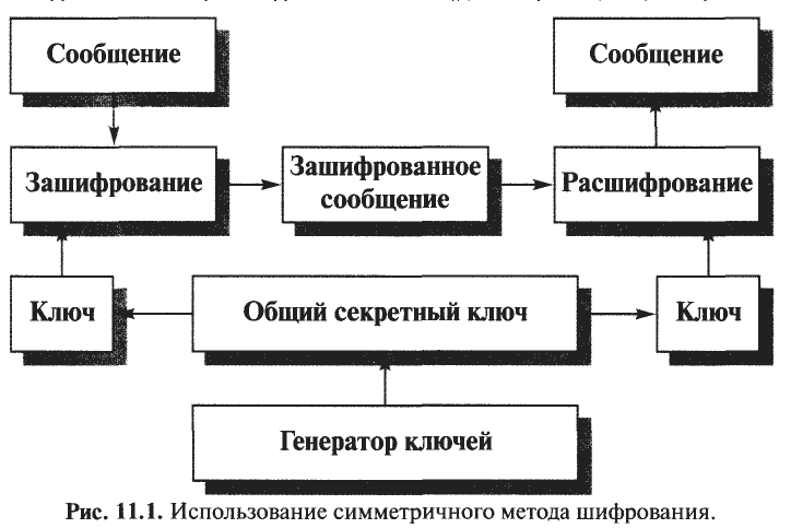 Выберите примеры использования несимметричной схемы шифрования