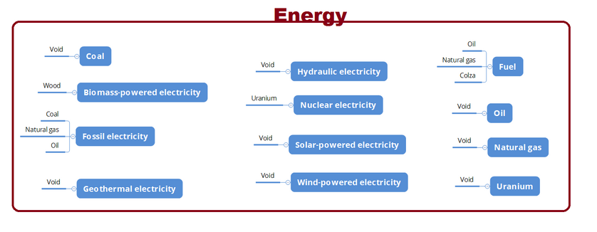 Energy Sector needs