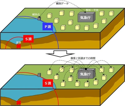 緊急地震速報システム