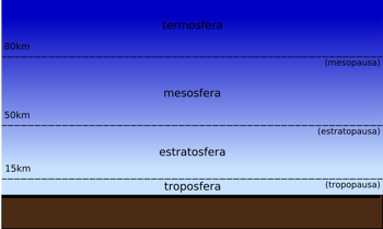 Capas de la atmósfera