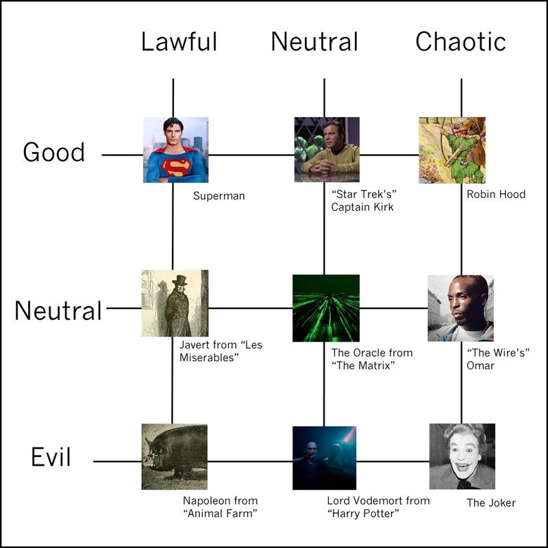 Alignment Chart Definition BEST GAMES WALKTHROUGH