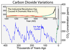 Carbon Dioxide 400kyr