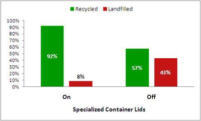 Fig.4. Results from recycle-bin experiment