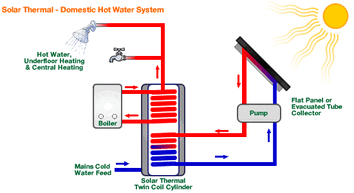 Thermal Solar System