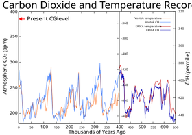 Co2-temperature-plot