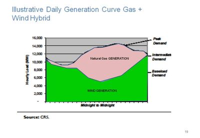 Gas Wind hybrid