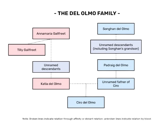 Del Olmo family Greenglass House Wiki Fandom