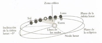 Узлы луны. Лунные узлы эклиптика. Узлы лунной орбиты. Северный и южный узел в астрологии. Северный лунный узел.