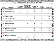 Victories in First Winter