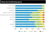 Devs Backyard Vol 5 Aspect Rating.png (93 KB) Most liked game aspects during OBT #1 (fifth volume).