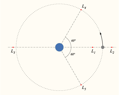 What Makes Lagrange Points Special Locations In Space 