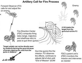 Artillery call